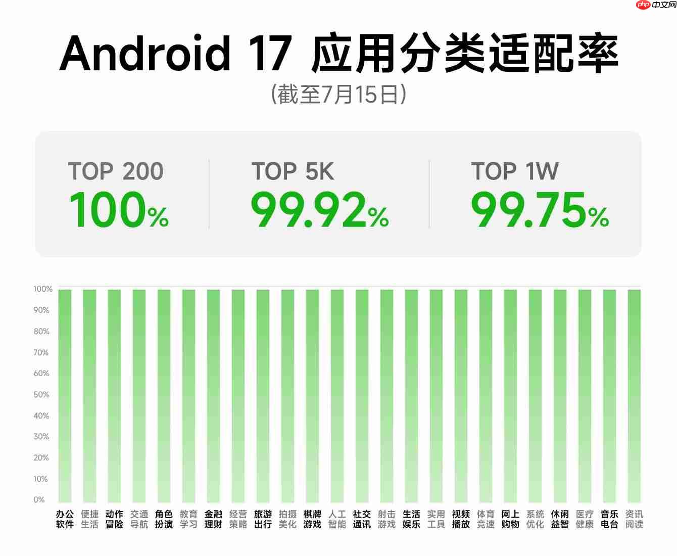 OPPO Android 17适配率超99%,适配高效推进!