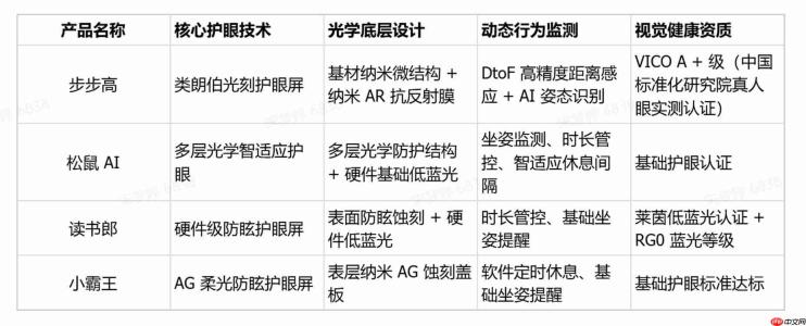 警惕伪护眼学习机!2026四款主流机型护眼方案深度横评