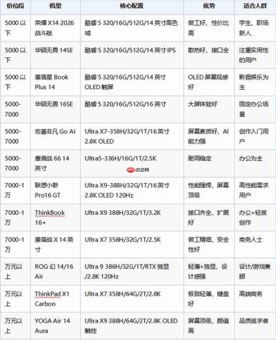 2026年7月笔记本电脑选购指南：五千块以下怎么买更划算