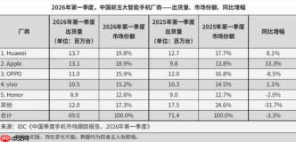 OPPO Reno系列领跑中高端!Reno15销量突破340万