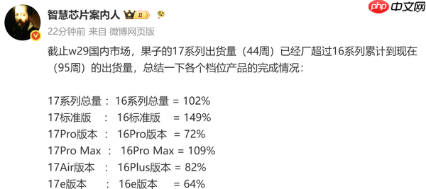 博主:iPhone 17系列国内出货量超越iPhone 16系列