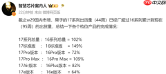 博主：iPhone 17系列国内出货量超越iPhone 16系列