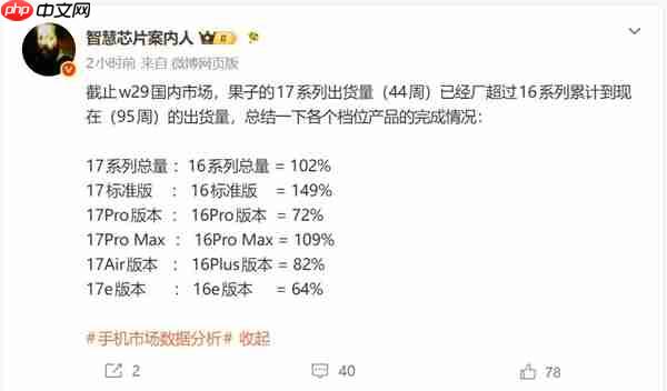 上市不到一年!iPhone17系列国内出货量反超iPhone16