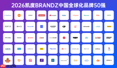 OPPO连续六年入选中国全球化品牌十强 海外贡献六成