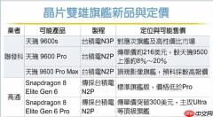 性价比超高!联发科最强手机芯片天玑9600系列价格泄露