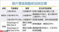 性价比超高!联发科最强手机芯片天玑9600系列价格泄露