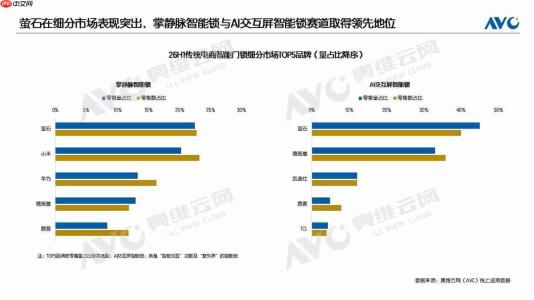 技术价值驱动多赛道登顶 萤石网络2026 H1持续引领智能锁高端赛道