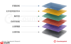 折叠屏行业发力无痕显示 2026折叠手机面板出货量预增24%