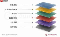 2026年折叠屏手机面板出货量将增长24% 达2750万片