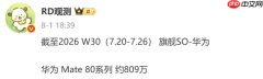 华为Mate 80系列累计销量破809万台！千万大关在望