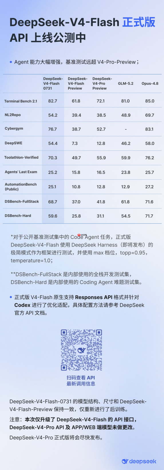 DeepSeek-V4-Flash正式版上线，Agent能力大幅增强