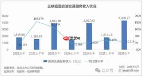 三峡旅游2025,利润腰斩,业务冰火两重天