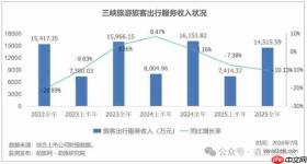 三峡旅游2025,利润腰斩,业务冰火两重天
