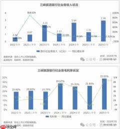 三峡旅游2025,利润腰斩,业务冰火两重天