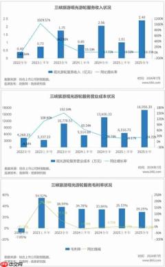 三峡旅游2025,利润腰斩,业务冰火两重天