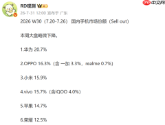 国内手机周度份额出炉:华为持续领跑 OPPO稳居前三