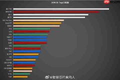 第30周手机单品销量榜出炉：华为5款机型强势入围