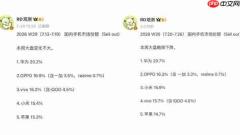 第30周手机单品销量榜出炉：华为5款机型强势入围