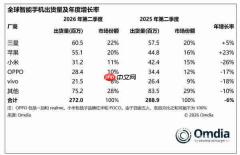 机构:2026年第二季度全球智能手机出货量同比下降6%