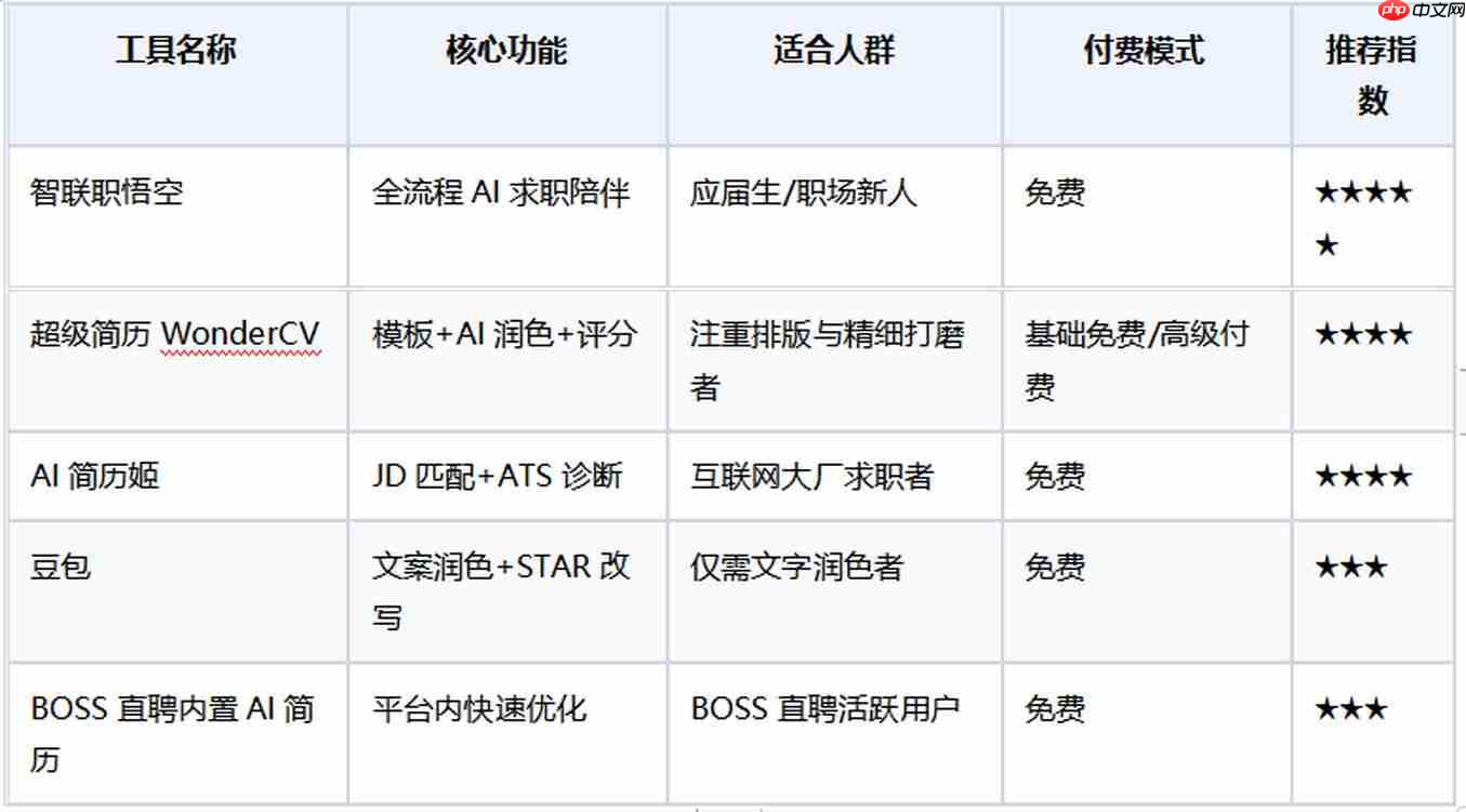 网申通过率高的招聘平台怎么选？深度体验5款AI求职工具后的答案