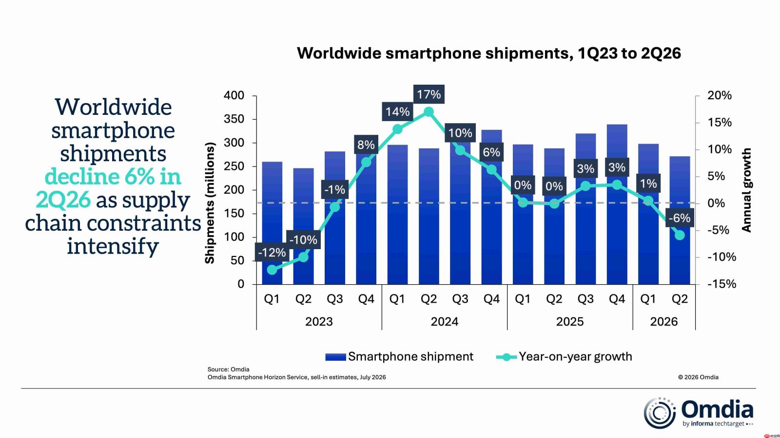 存储涨价重塑格局:Omdia称2026年Q2全球智能手机出货量下滑6%