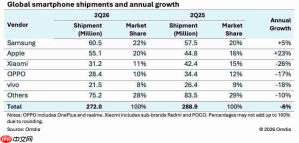 存储涨价重塑格局:Omdia称2026年Q2全球智能手机出货量下滑6%