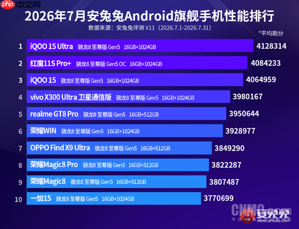 安卓旗舰手机最新性能排行榜公布 iQOO 15 Ultra居首