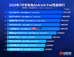 安兔兔7月安卓平板性能TOP10：vivo Pad6 Pro登顶！