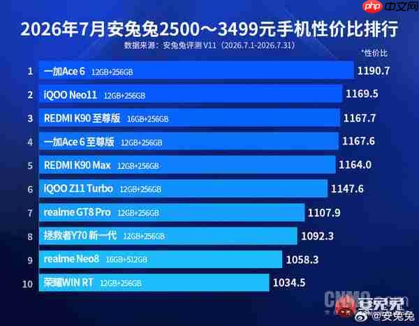 安兔兔7月安卓性价比榜出炉 摩托罗拉包揽0-1499元前三