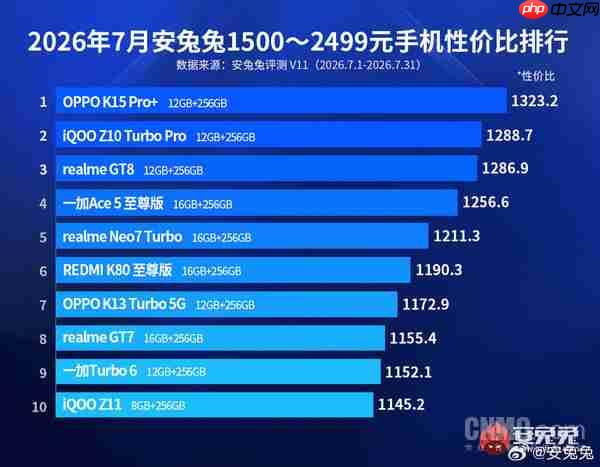 安兔兔7月安卓性价比榜出炉 摩托罗拉包揽0-1499元前三