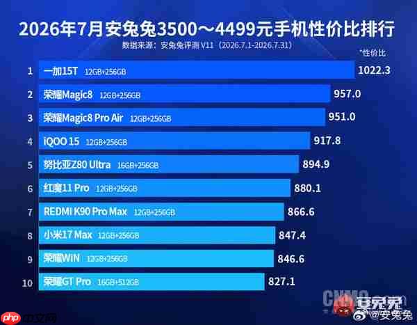 安兔兔7月安卓性价比榜出炉 摩托罗拉包揽0-1499元前三