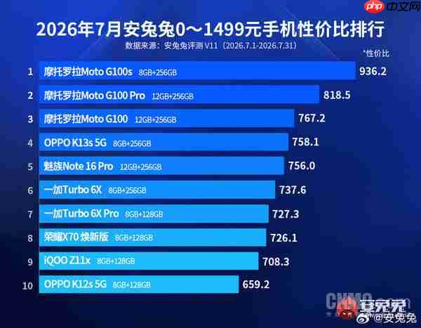 安兔兔7月安卓性价比榜出炉 摩托罗拉包揽0-1499元前三
