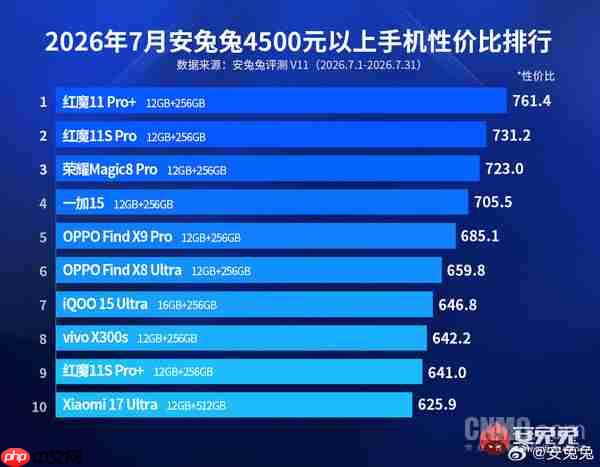 安兔兔7月安卓性价比榜出炉 摩托罗拉包揽0-1499元前三