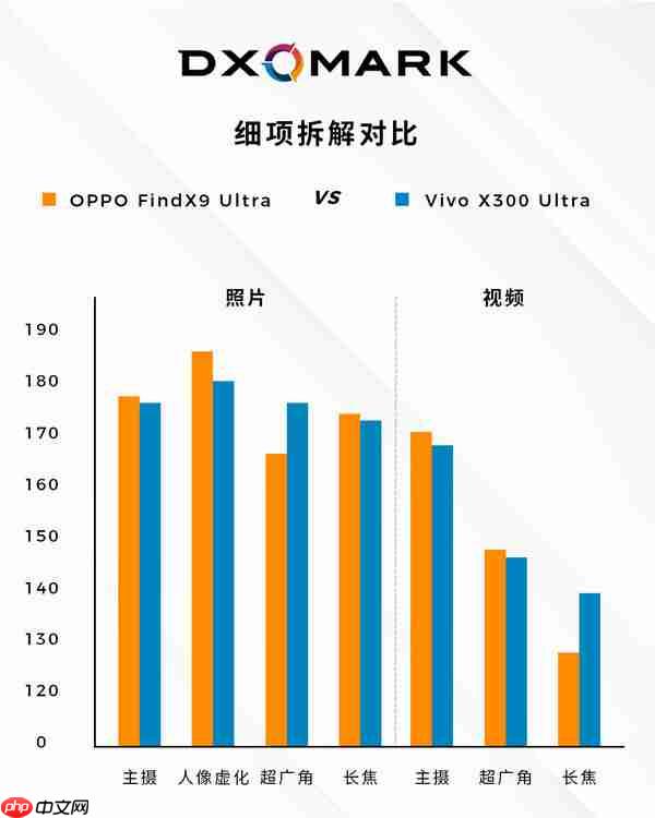 分数相同!OPPO Find X9 Ultra与vivo X300 Ultra影像对比