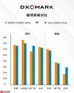 分数相同!OPPO Find X9 Ultra与vivo X300 Ultra影像对比
