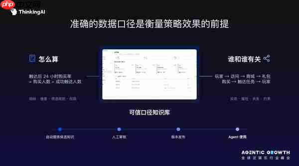 ThinkingAIAgentic Engine:让企业Agent从单点执行走向可验证的增长闭环