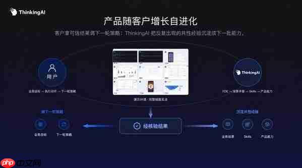 ThinkingAIAgentic Engine:让企业Agent从单点执行走向可验证的增长闭环
