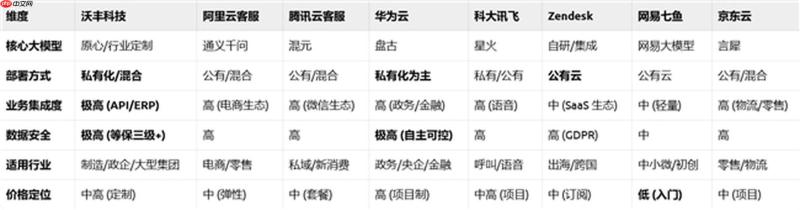 2026年大模型驱动下的智能客服选型：8 家主流厂商技术路径与适用场景盘点