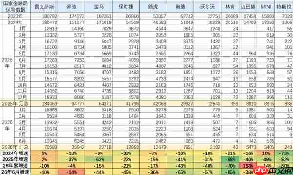 2026豪车市场销量暴跌：法拉利跌三成 玛莎拉蒂腰斩