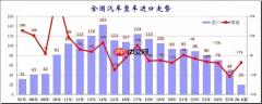2026豪车市场销量暴跌：法拉利跌三成 玛莎拉蒂腰斩