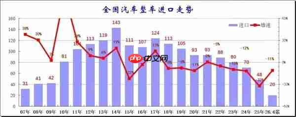 2026豪车市场销量暴跌：法拉利跌三成 玛莎拉蒂腰斩