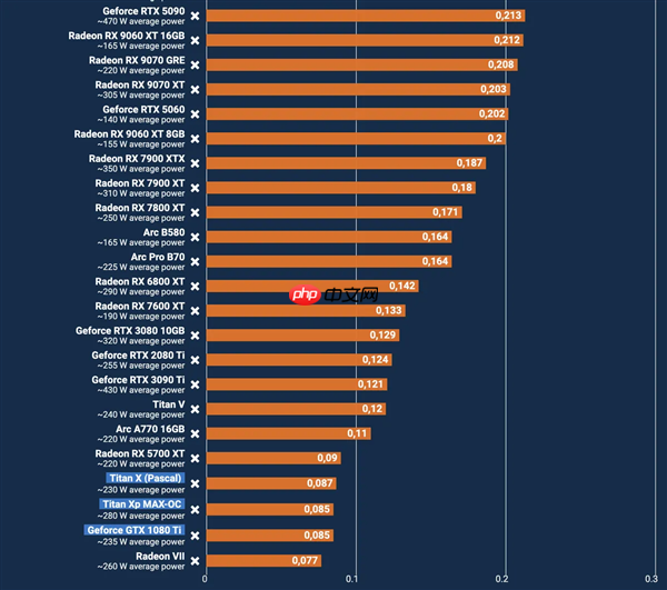 外媒重测GTX 1080 Ti:部分游戏竟反超RTX 5060!