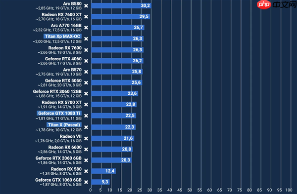 外媒重测GTX 1080 Ti:部分游戏竟反超RTX 5060!