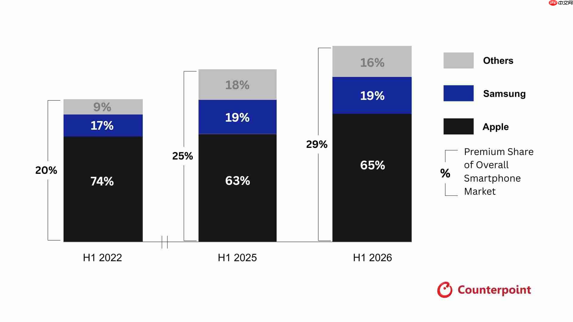 Counterpoint:2026上半年全球高端手机份额达29%创历史新高