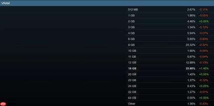 16GB显存显卡成主流！Steam占有率首次超过8GB显存