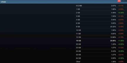 16GB显存显卡成主流!Steam占有率首次超过8GB显存