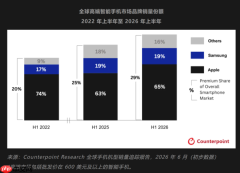 苹果夺上半年全球高端智能手机销量冠军 份额达65%