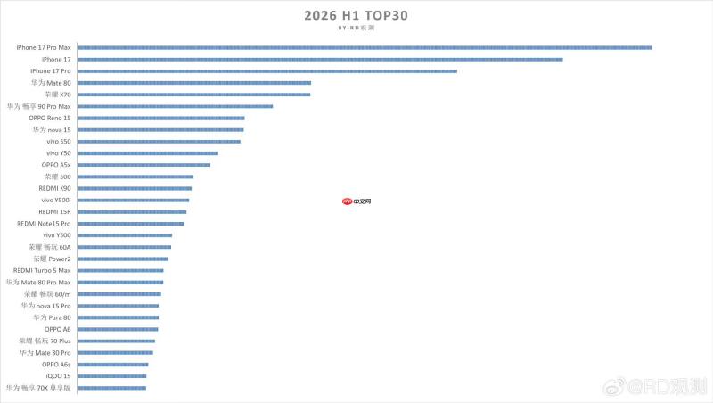 上半年国内手机销量TOP30出炉：单品前三名都是苹果