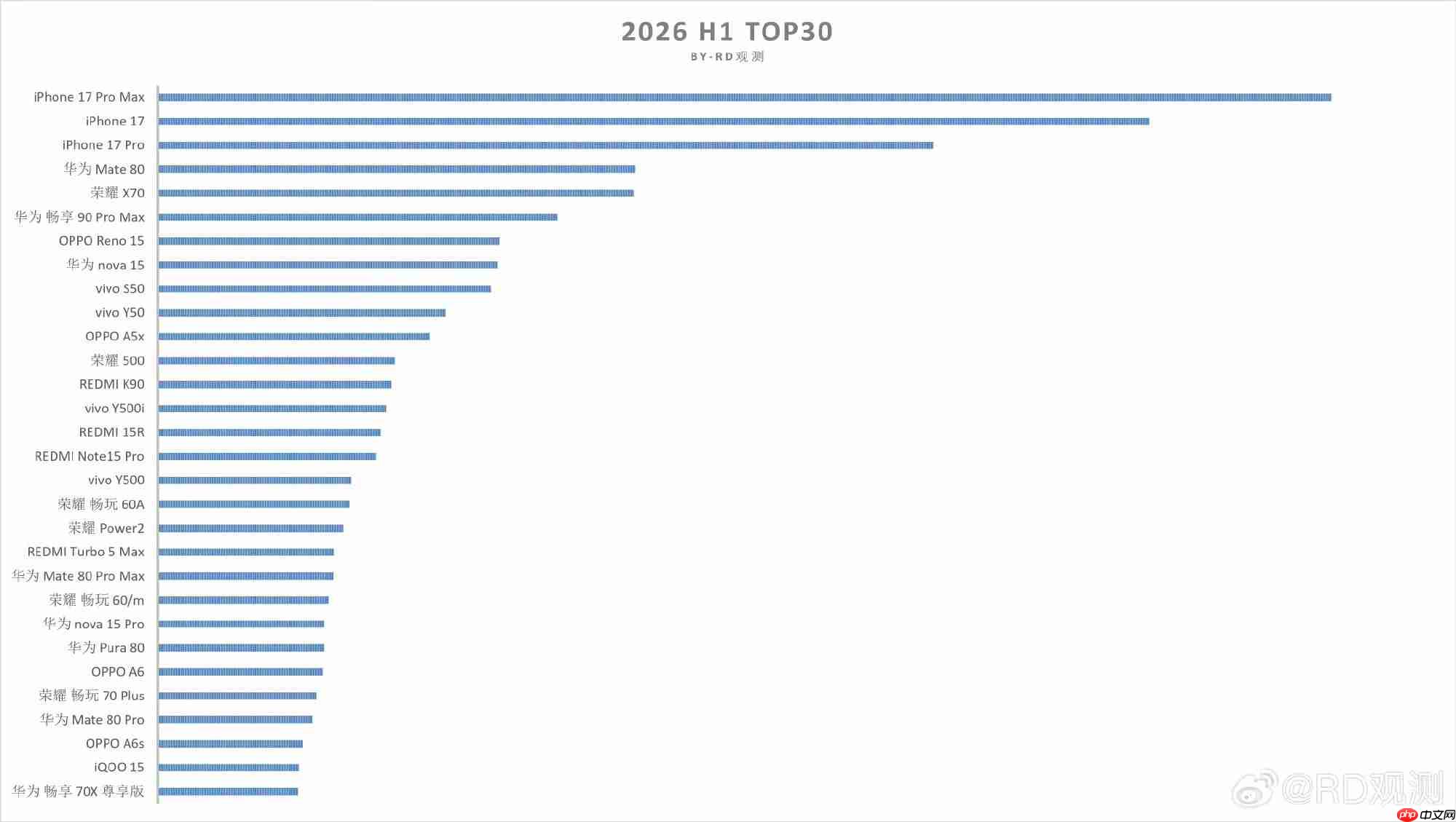 上半年国内手机销量TOP30出炉:单品前三名都是苹果
