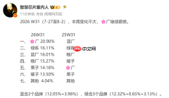 华为继续霸榜手机周销量榜 今年已斩获21个周冠军